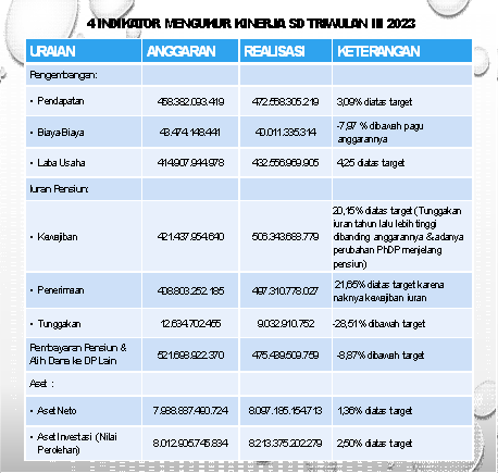 Sampai Dengan Triwulan III 2023 DAPENMA PAMSI Membukukan Laba Usaha Rp